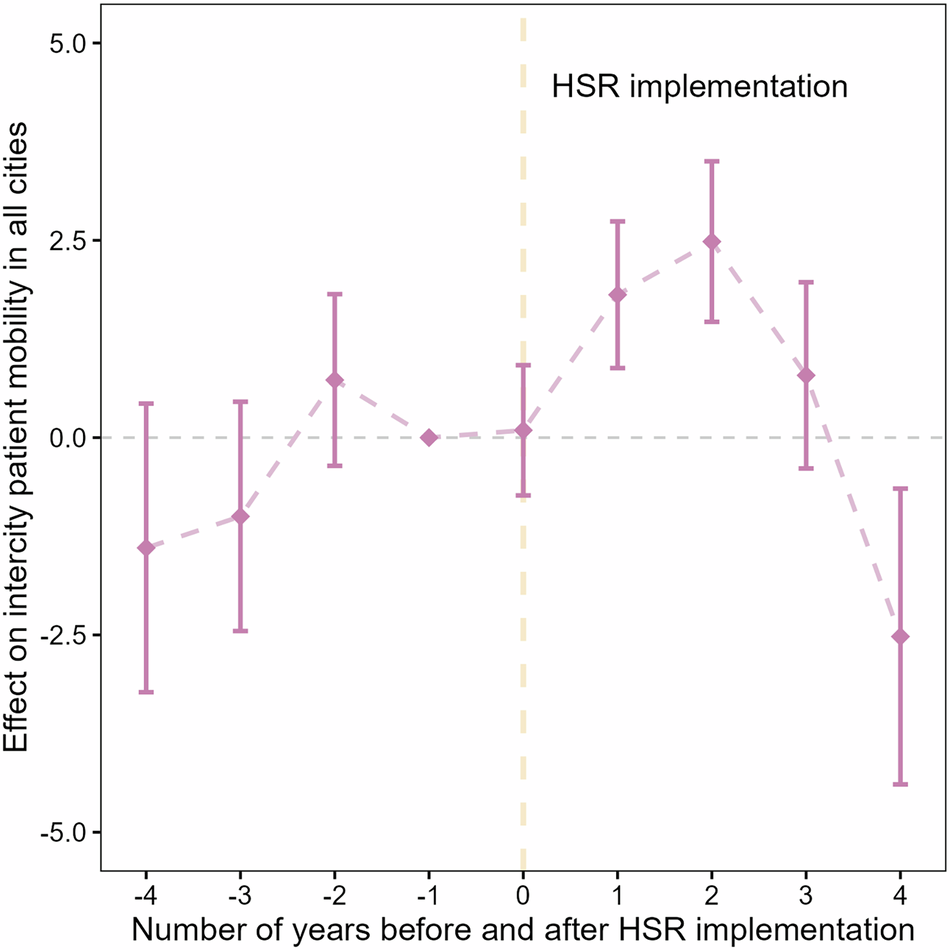 Fig. 4: Event study analysis results showing the effect of HSR implementation on intercity patient mobility in all cities.