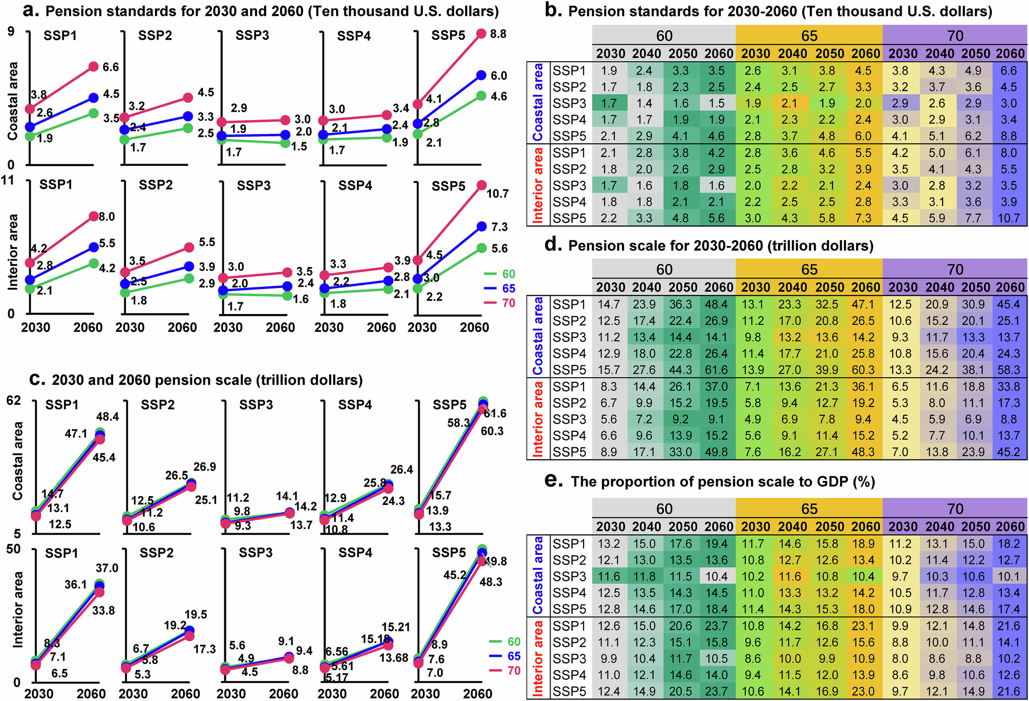 Fig. 2: Comparison of pension standards, pension scales, and pension-to-GDP ratios between global coastal and interior areas (2030-2060).