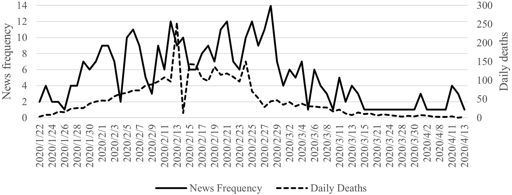 Fig. 1: Spread of COVID-19 and issue attention cycle in China.