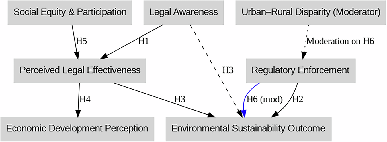 Fig. 1: Conceptual model linking legislation, coordination, and sustainable development.