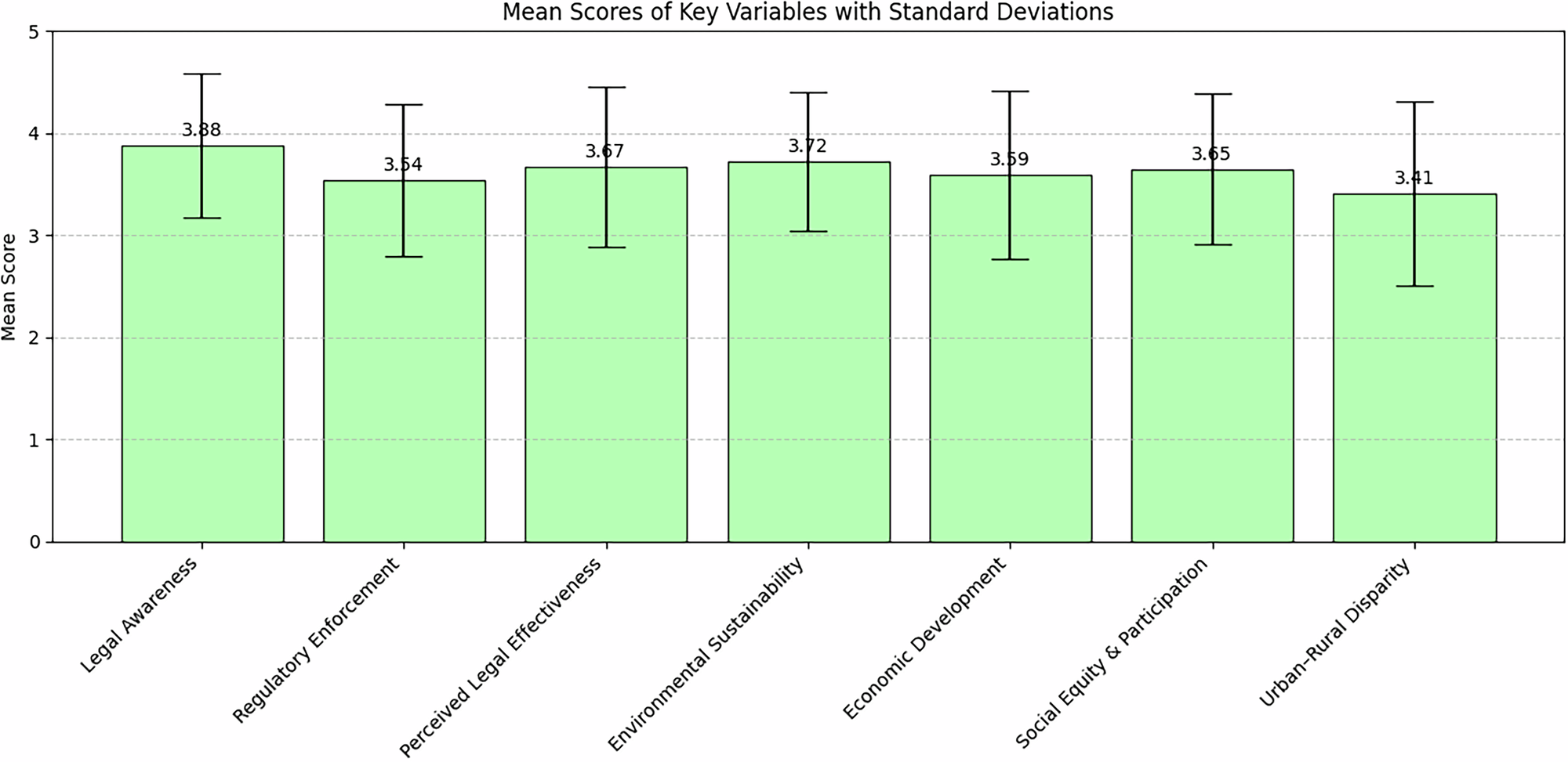 Fig. 2: Urban–rural disparity in legal implementation and development outcomes.