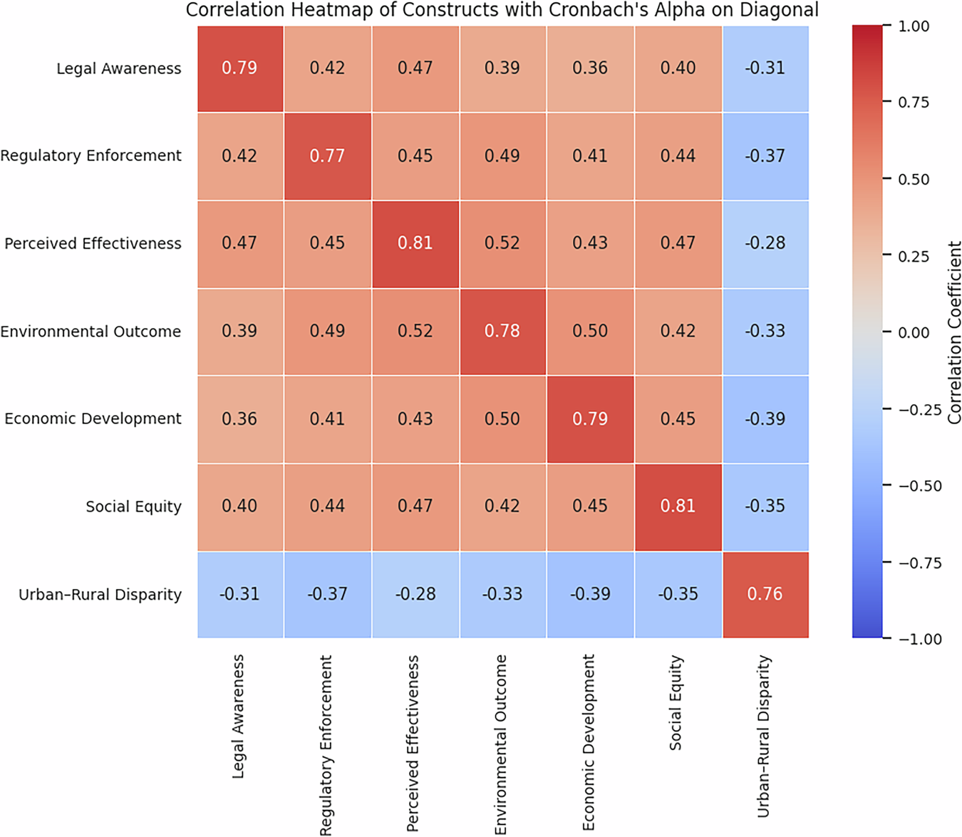 Fig. 3: Inter-construct correlations demonstrating discriminant validity.