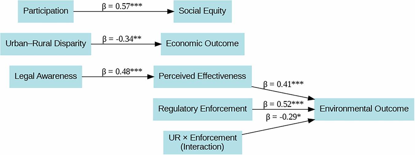Fig. 4: Structural equation modeling results for hypothesized relationships.