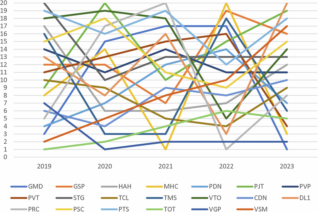 Fig. 2: Ranking results based on TOPSIS.