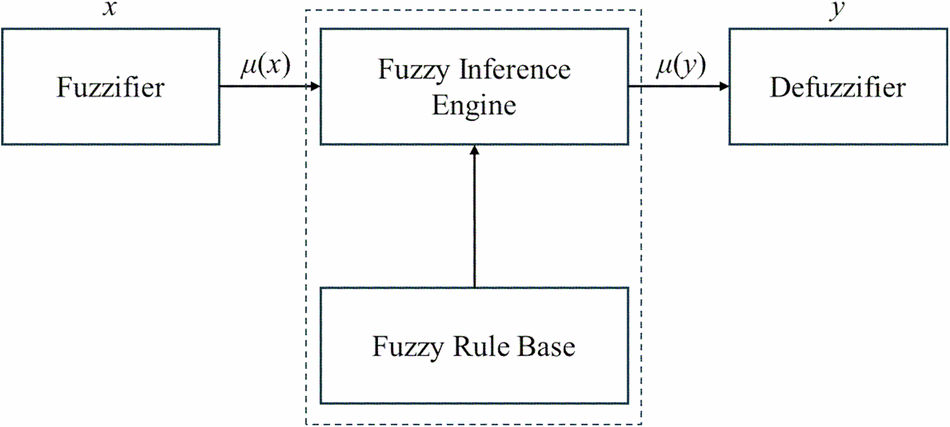Fig. 4: FLC system structure.