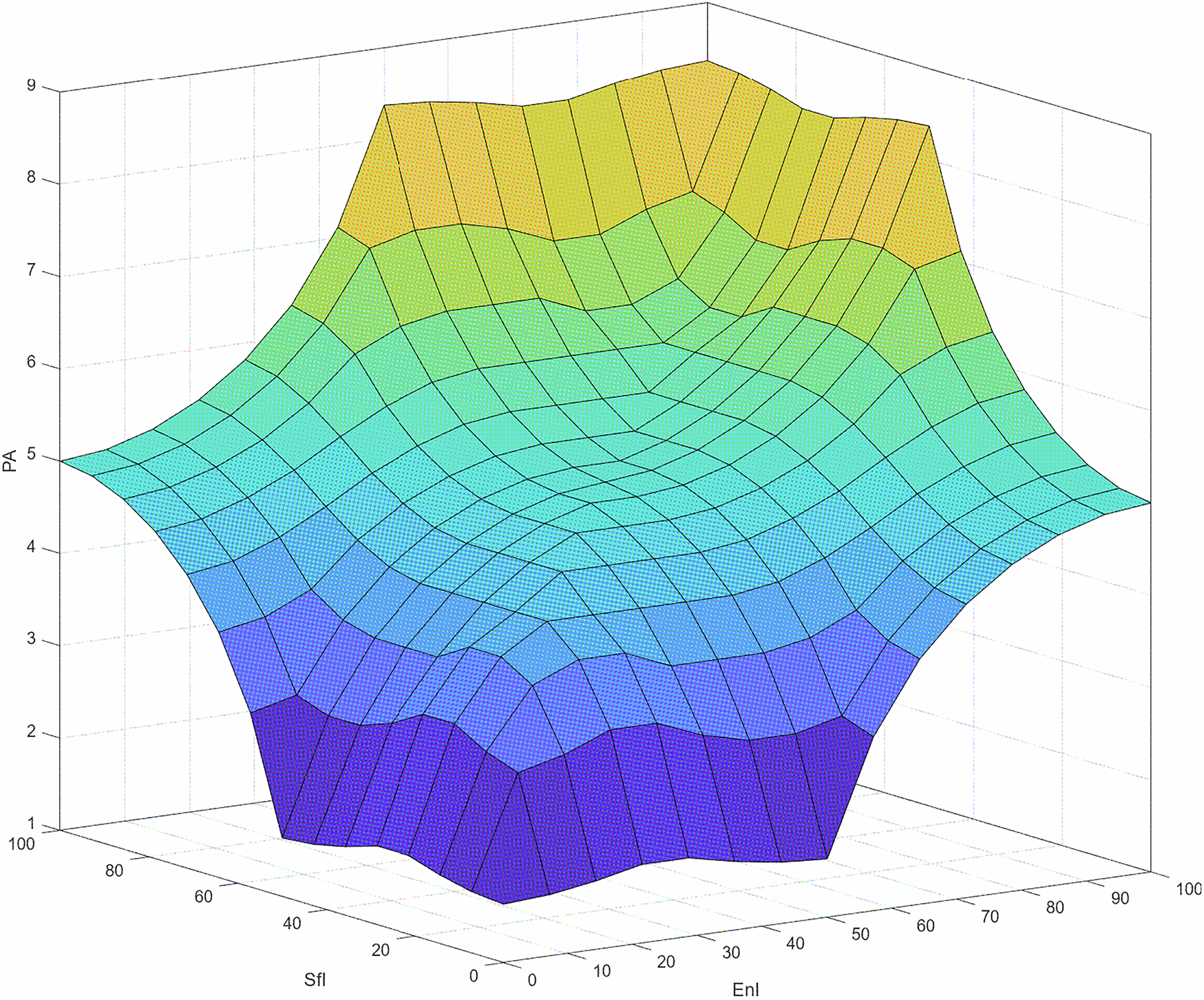 Fig. 9: Fuzzy surface of PA sub-model.