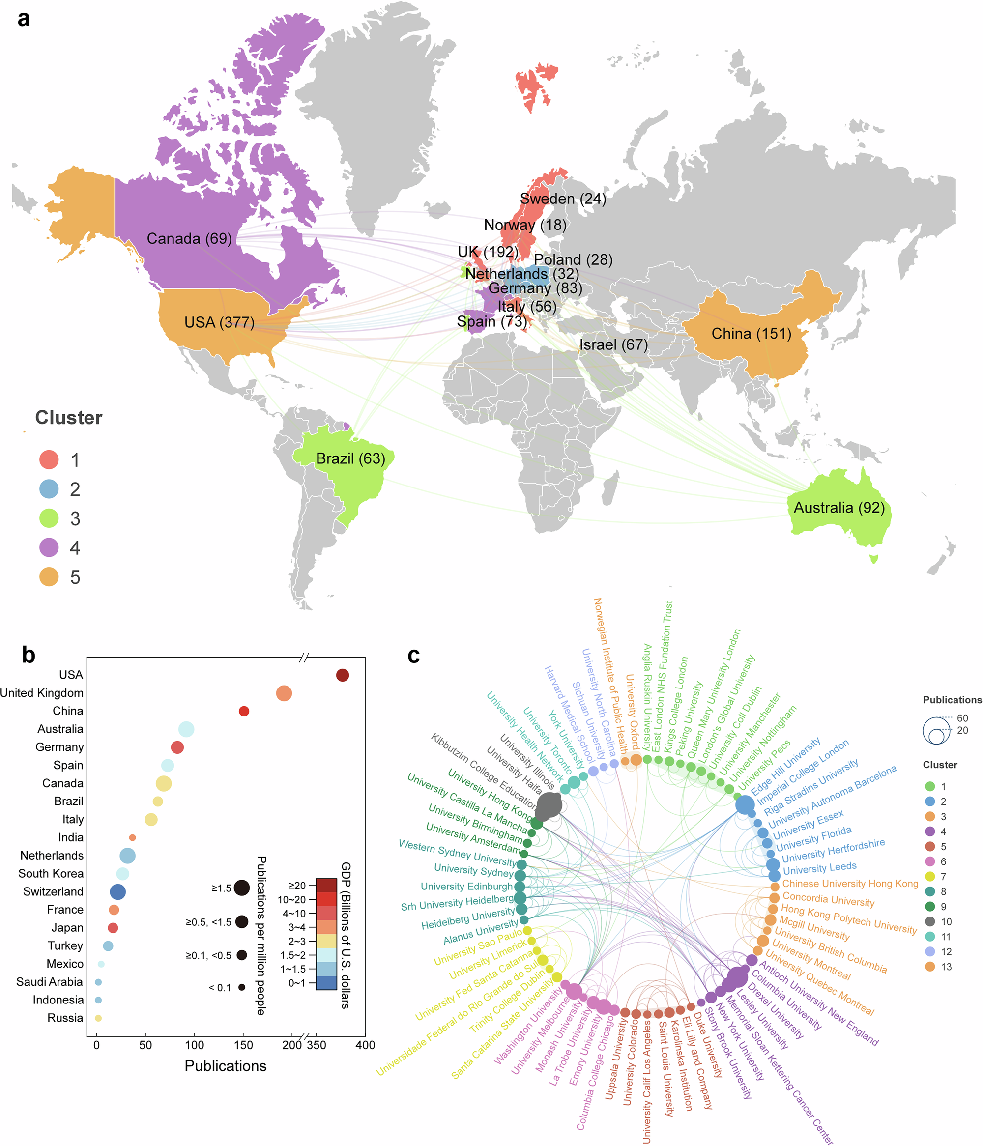 Fig. 3: International and institutional collaboration in research on dance therapy in rehabilitation (2000–2024).
