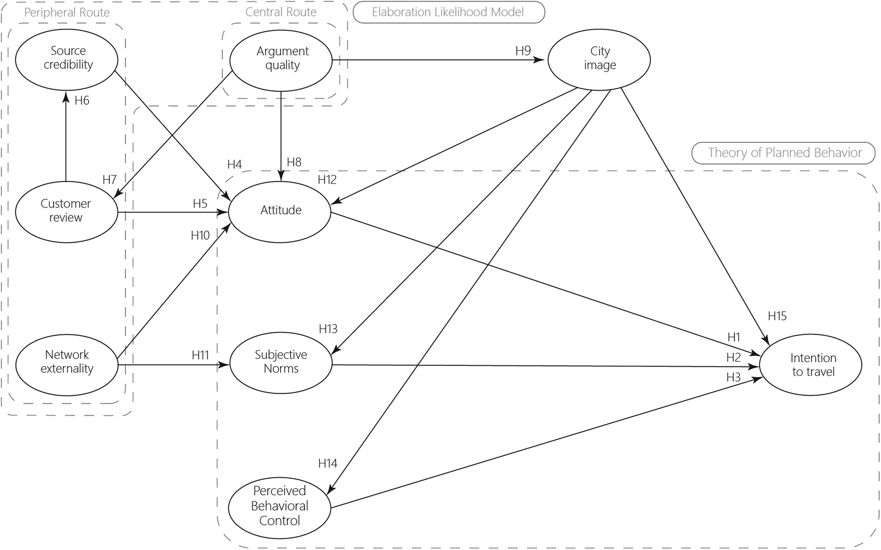 Fig. 2: The research model.