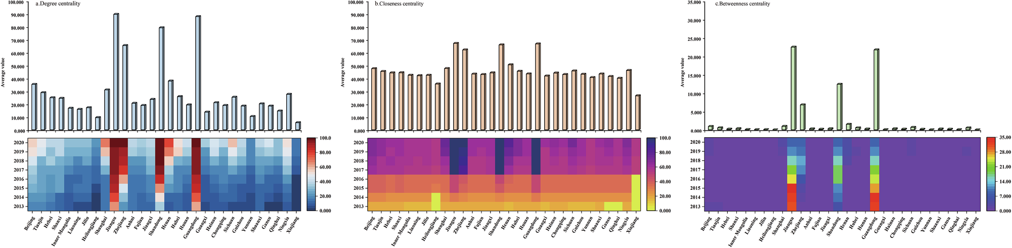 Fig. 6: Centrality characteristics of the DESCN in China.