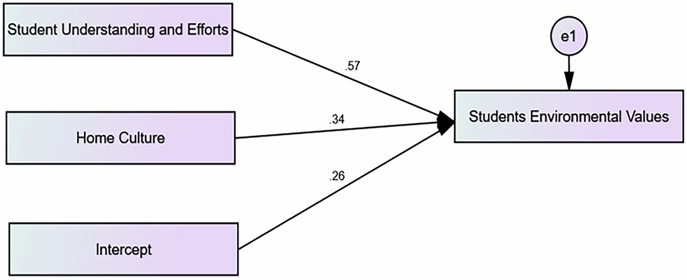 Fig. 3: Moderation effect.