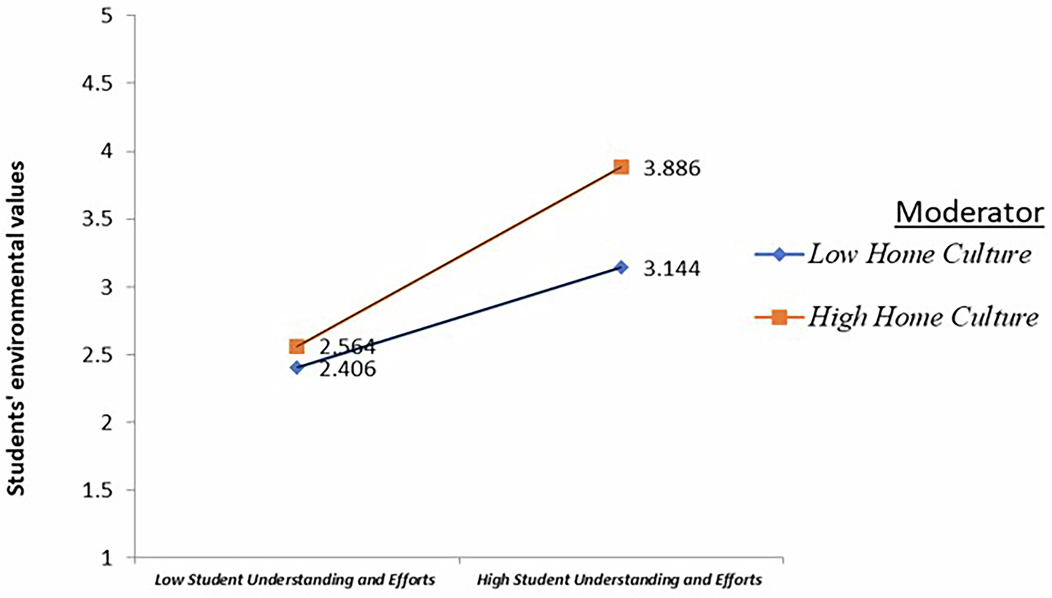 Fig. 4: Moderating role home culture between institutional efforts and students’ environmental values.