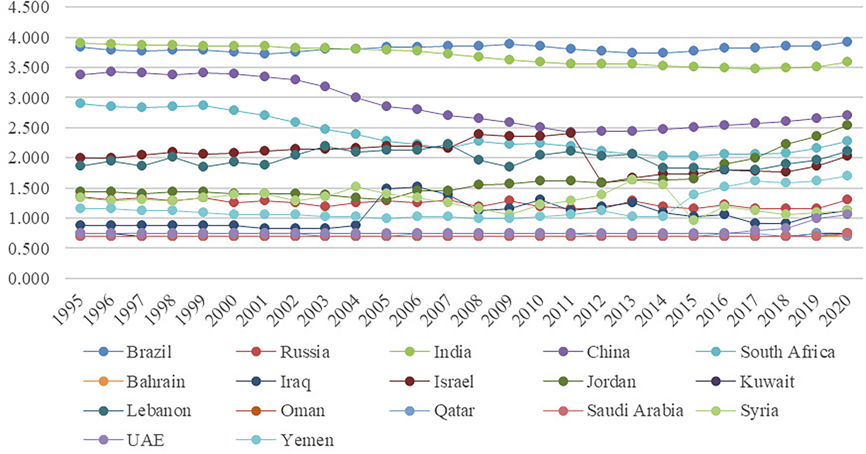 Fig. 4: Trends in renewable energy utilization, (1995–2020).