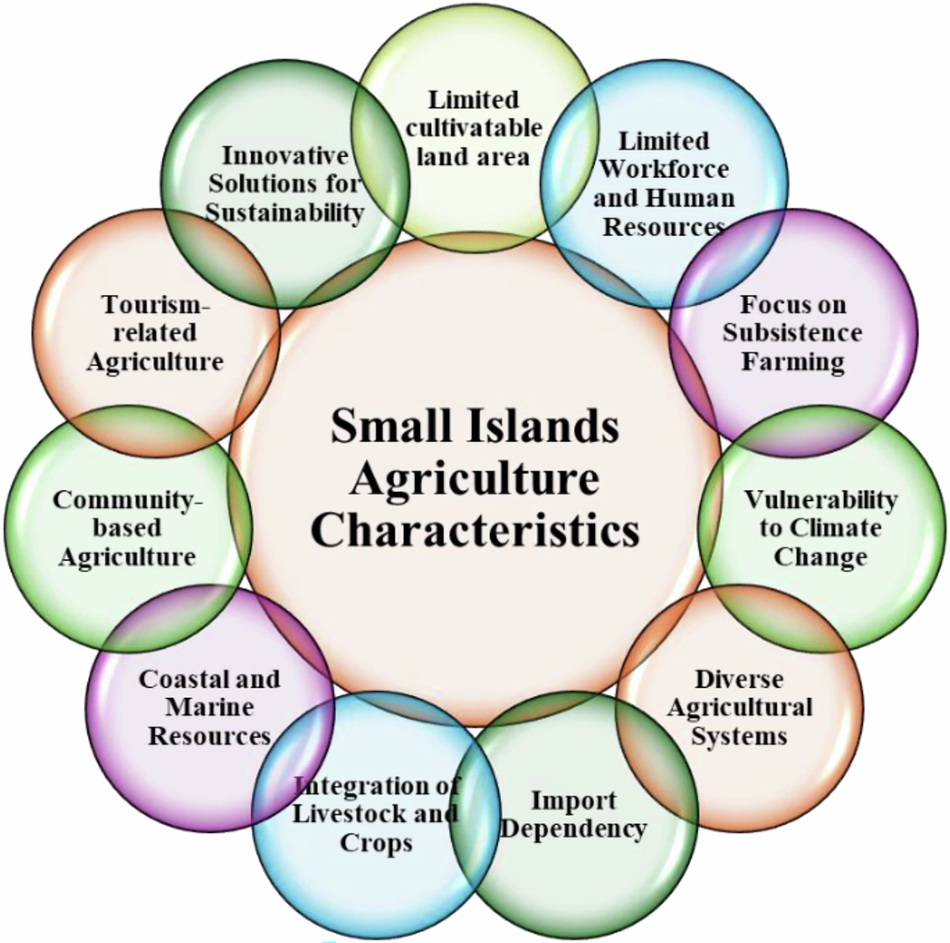 Fig. 1: Characteristics of Small Islands Agriculture.