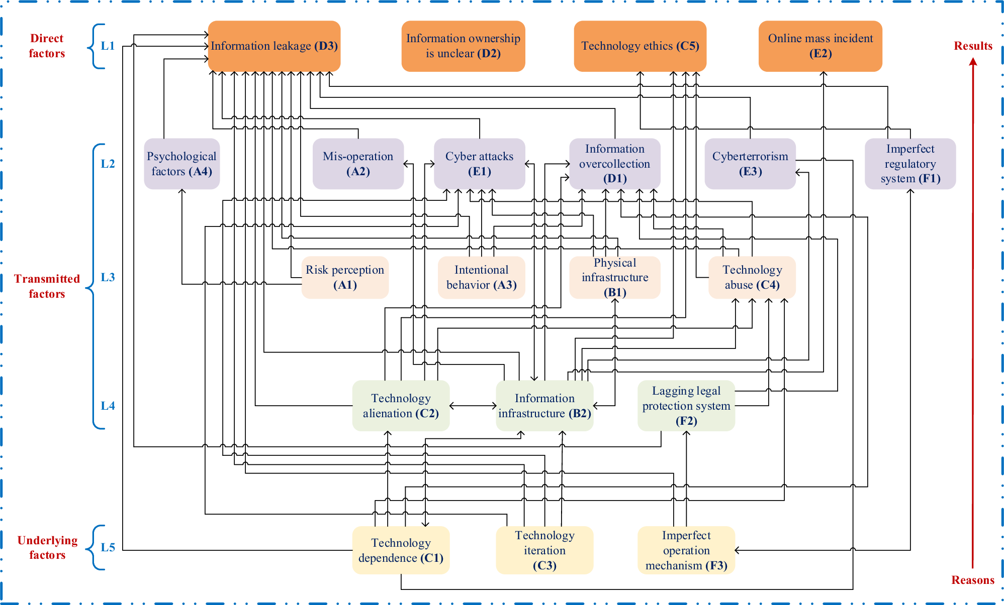 Fig. 4: An ISM of new disaster risk factors for smart cities.