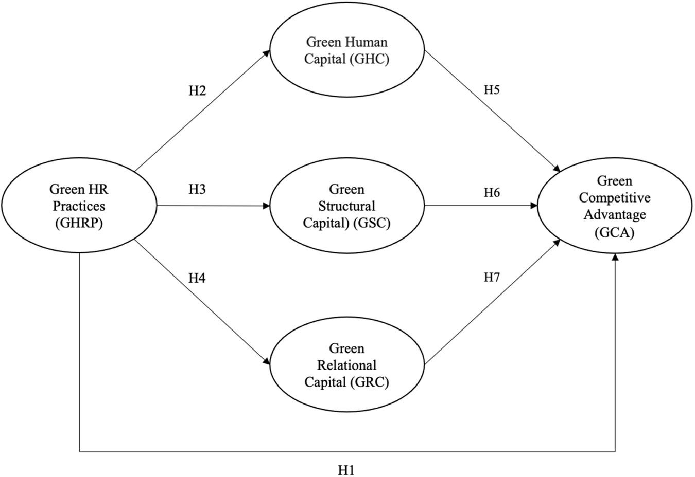 Fig. 1: Arrows indicate the hypothesized relationships (H1–H7).