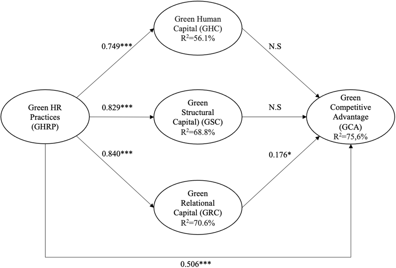 Fig. 2: Numbers on the arrows represent standardized path coefficients (β).