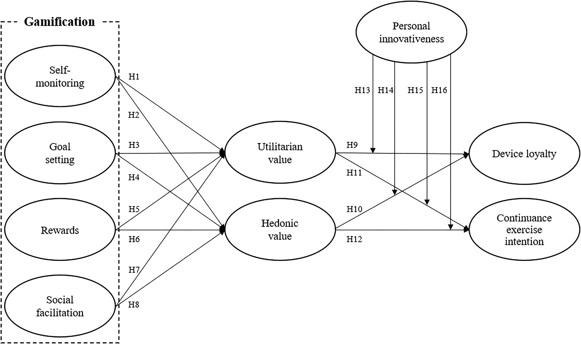 Fig. 1: Hypothesized research model.