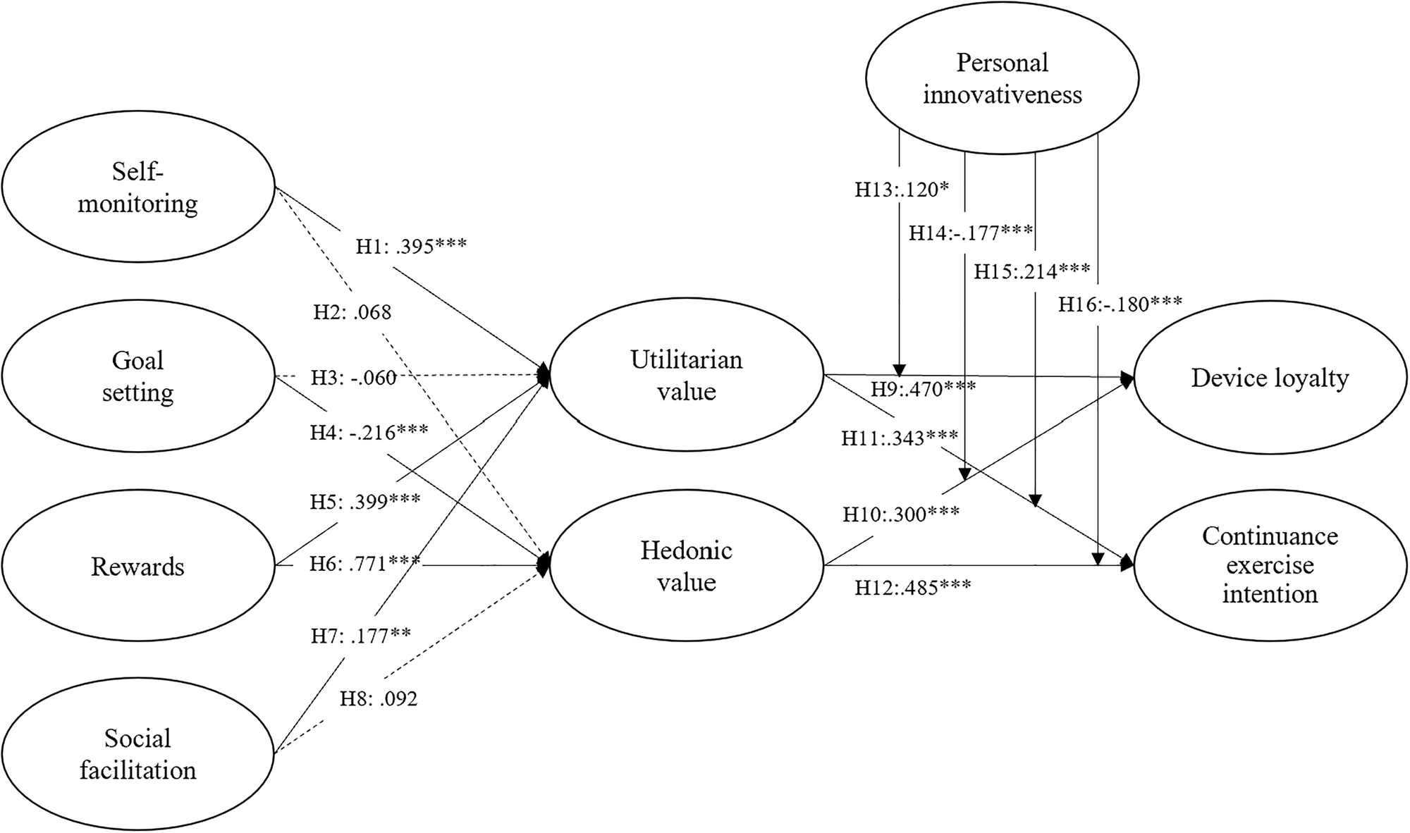 Fig. 2: Results of hypothesis testing.