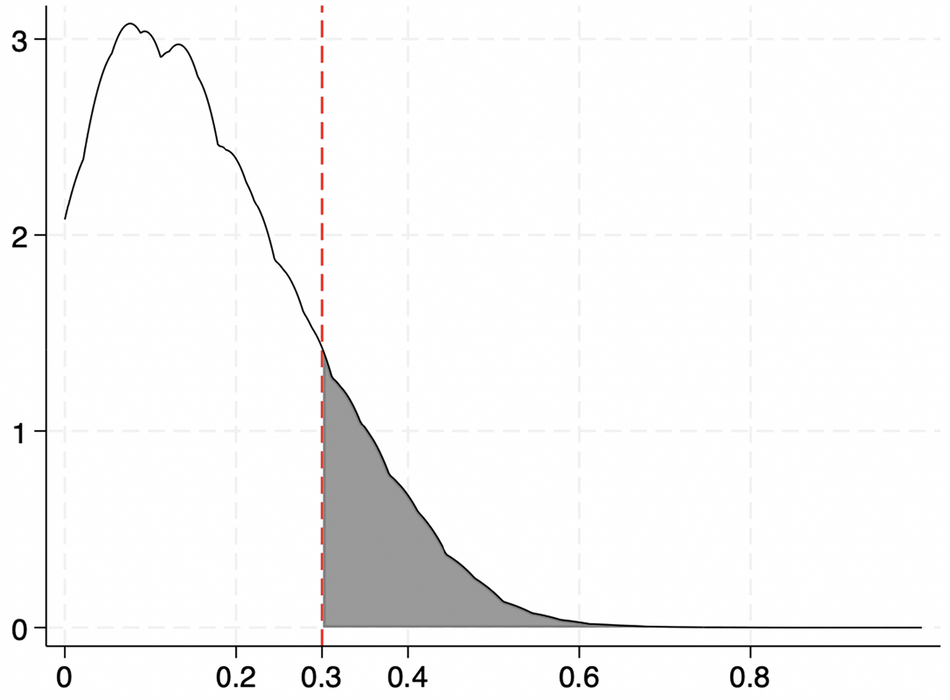 Fig. 2: Distribution of the Multidimensional Deprivation Index.