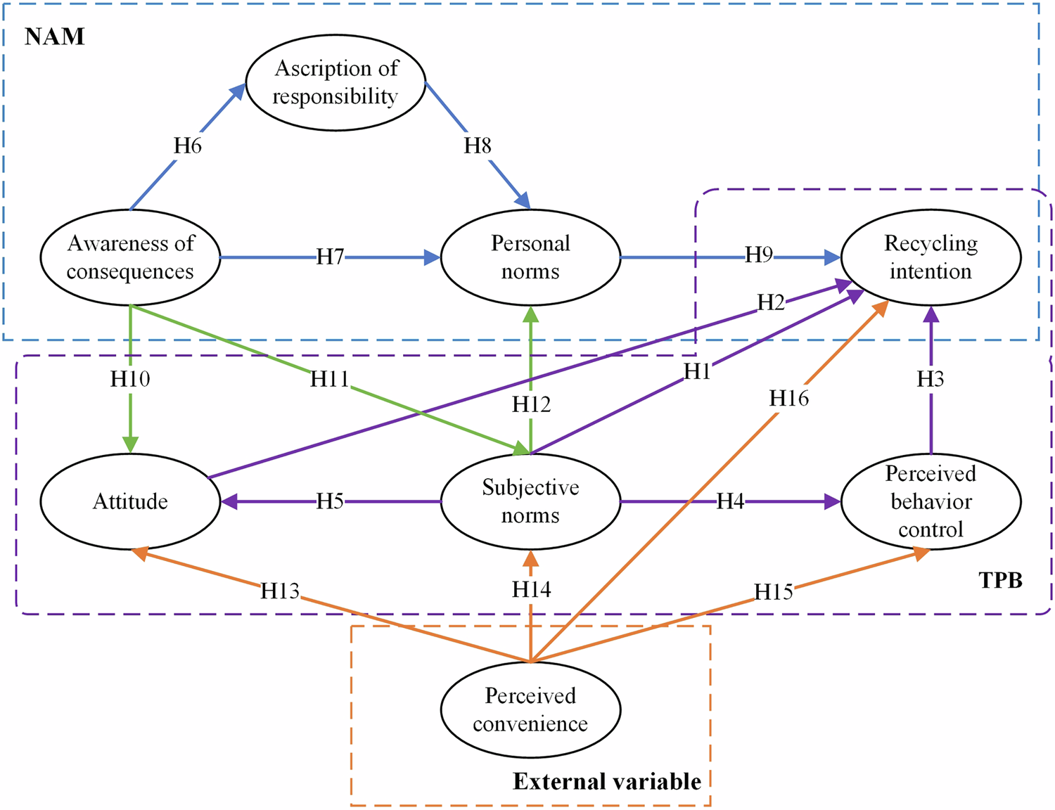 Determinants of Chinese individuals