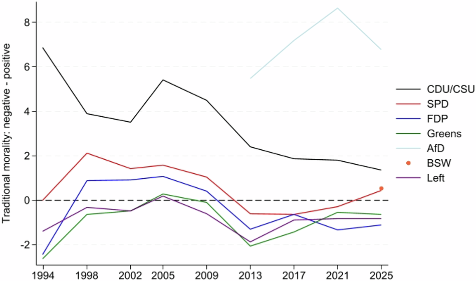The growing gap between churches and Christian democratic parties: evidence from Germany