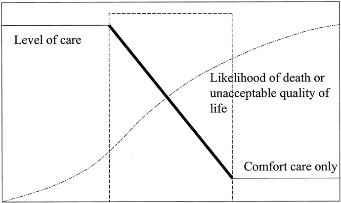 End Of Life Issues In Genetic Disorders Literature And Research