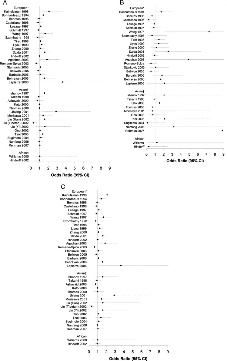 Angiotensin Ii Type 1 Receptor Polymorphisms And Susceptibility To Hypertension A Huge Review Genetics In Medicine Angiotensin Ii Type 1 Receptor Polymorphisms And Susceptibility To Hypertension A Huge Review Genetics In Medicine