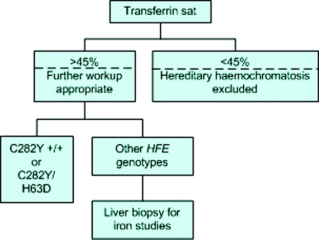 hemochromatosis treatment