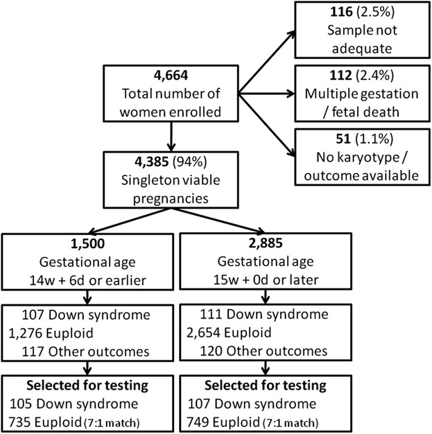 DNA sequencing of maternal plasma to detect Down syndrome: An international  clinical validation study | Genetics in Medicine