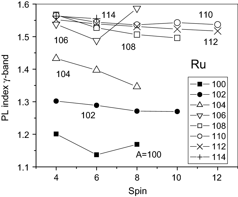 Figure 8 New Perspective Of The Nuclear Structure Of 96 96 Ru 114 114 Ru Isotopes Springerlink