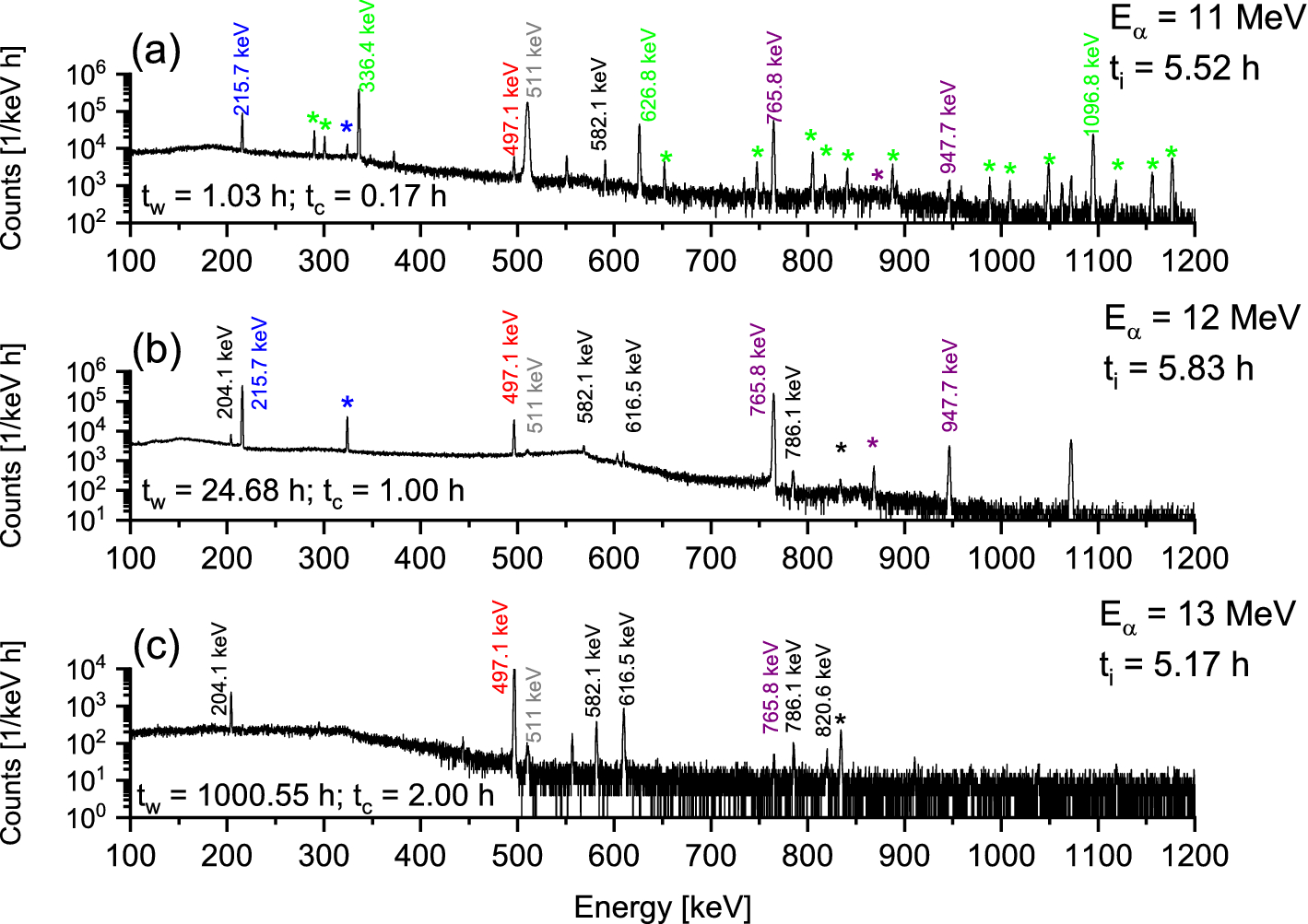 Figure 2 High Precision Half Life Measurement Of 95 Hbox Ru 95 Ru 95 Hbox Tc 95 Tc And 95m Hbox Tc 95 M Tc With Gamma G Spectroscopy Springerlink