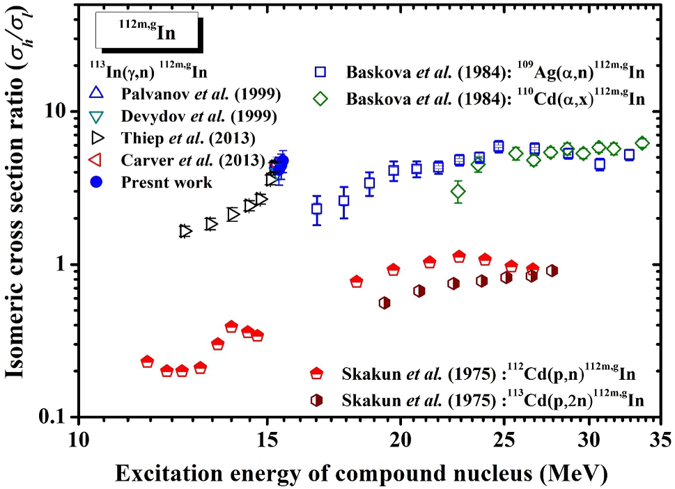 Figure 7 Measurement Of Flux Weighted Average Cross Sections Of Mathrm Nat Hbox In Upgamma Hbox Nat In G Reactions And Isomeric Yield Ratios Of 112 Mathrm Mg 111 Mathrm M Mathrm G 110 Mathrm