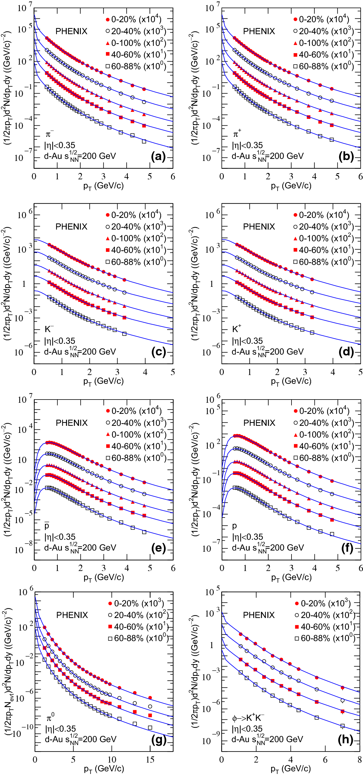 Figure 2 Dependence Of Related Parameters On Centrality And Mass In A New Treatment For Transverse Momentum Spectra In High Energy Collisions Springerlink