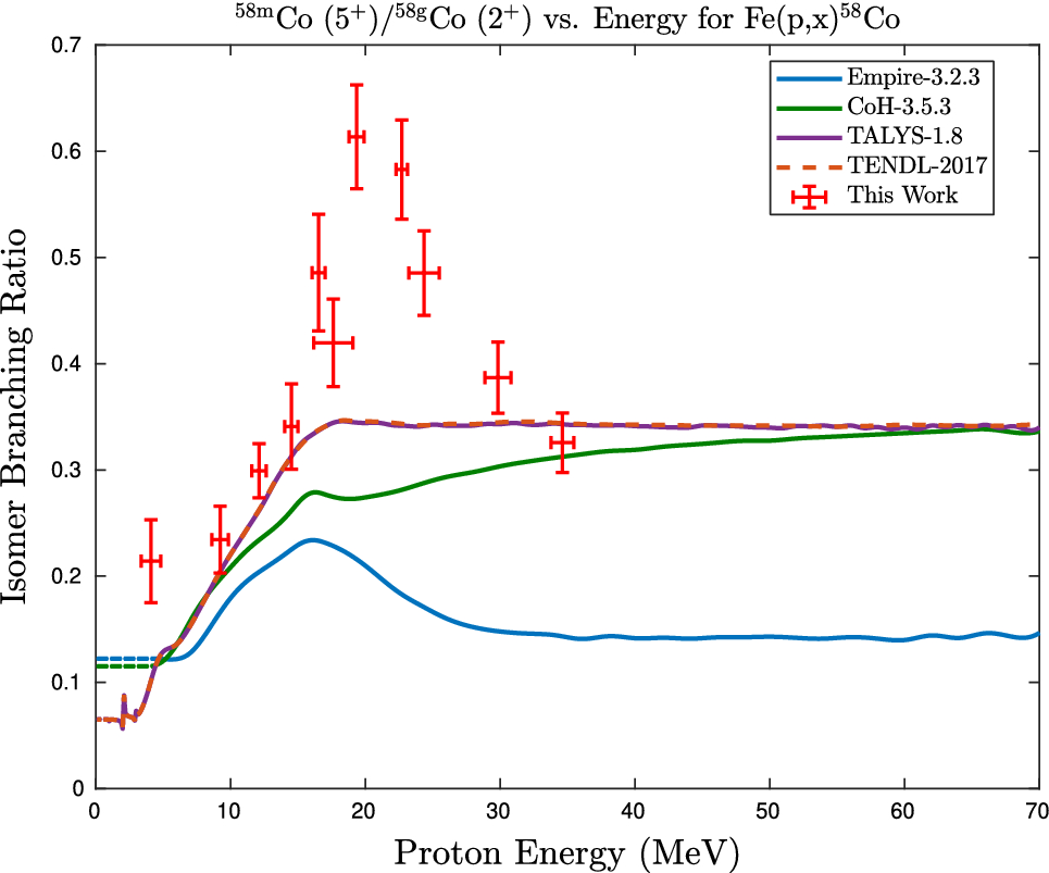 Figure 6 Proton Induced Reactions On Fe Cu And Ti From Threshold To 55 Mev Springerlink