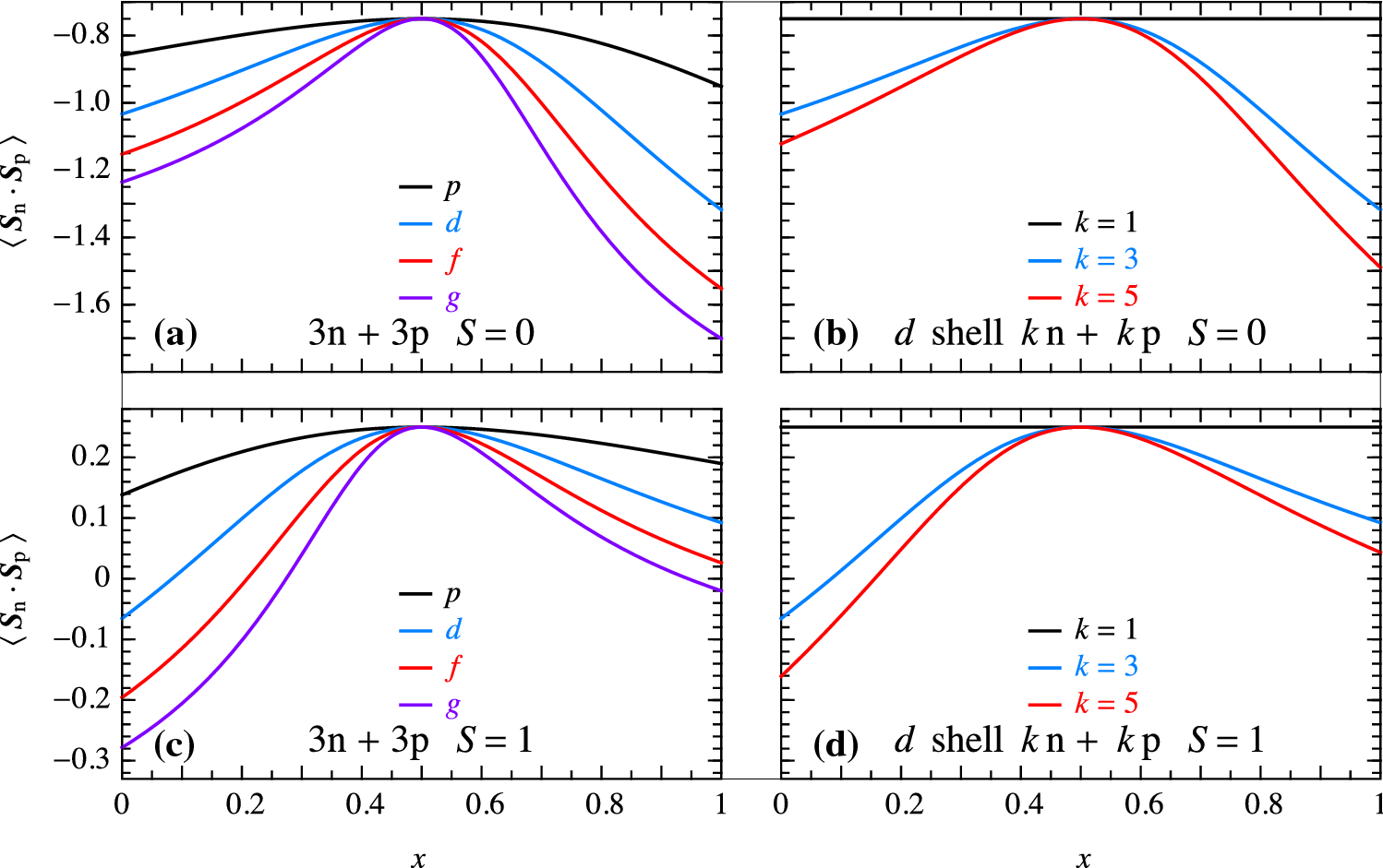 Figure 3 Neutron Proton Spin Spin Correlations In The Ground States Of N Z N Z Nuclei Springerlink