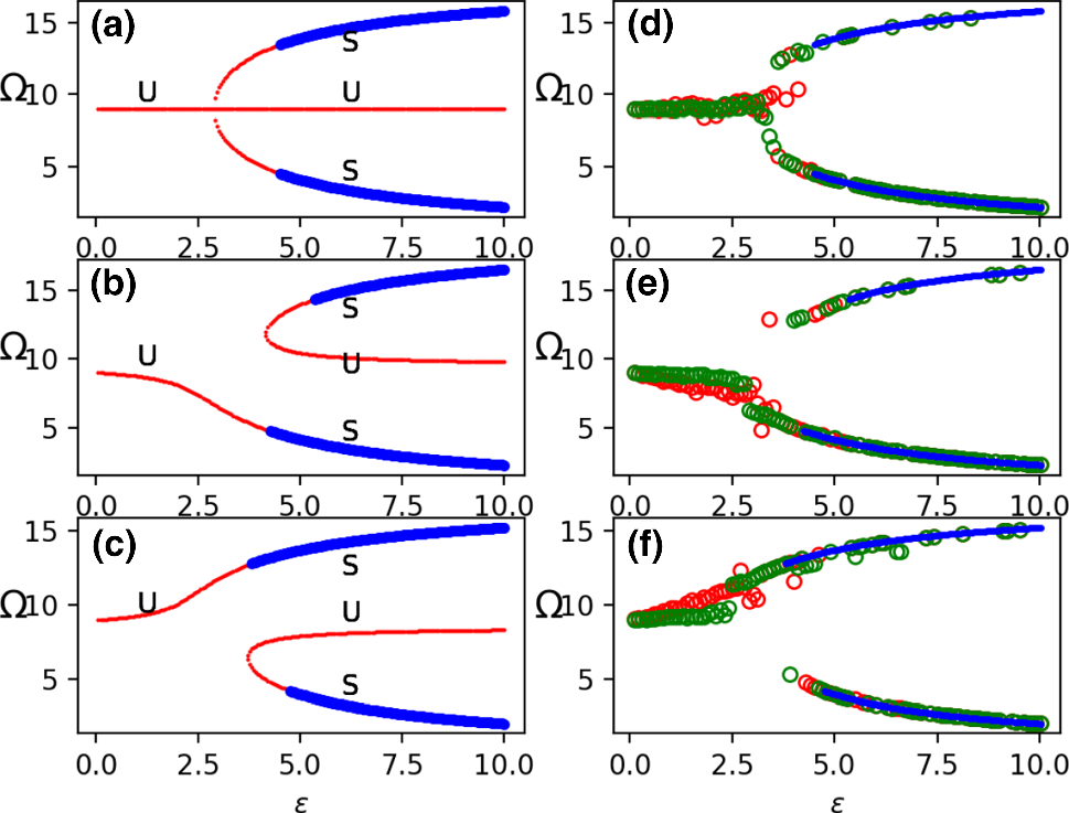 Figure 5 Coarse Graining The Dynamics Of Delayed Phase Oscillators On Cayley Trees By Star Networks Springerlink