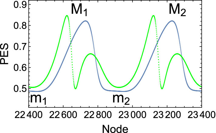 Figure 3 Description Of Shapiro Steps On The Potential Energy Surface Of A Frenkel Kontorova Model Part I The Chain In A Variable Box Springerlink