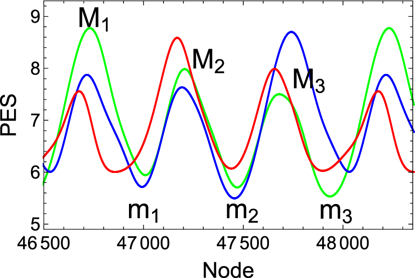 Figure Description Of Shapiro Steps On The Potential Energy Surface Of A Frenkel Kontorova Model Part Ii Free Boundaries Of The Chain Springerlink
