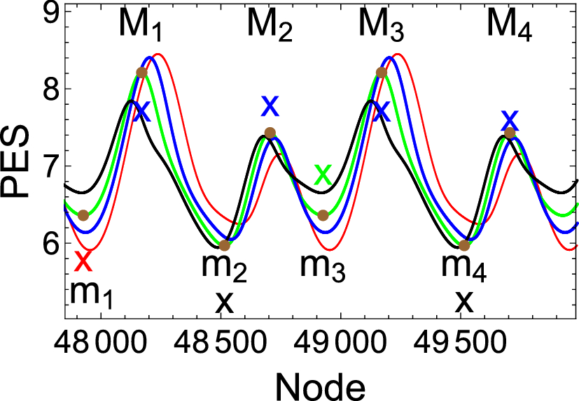 Figure 23 Description Of Shapiro Steps On The Potential Energy Surface Of A Frenkel Kontorova Model Part Ii Free Boundaries Of The Chain Springerlink