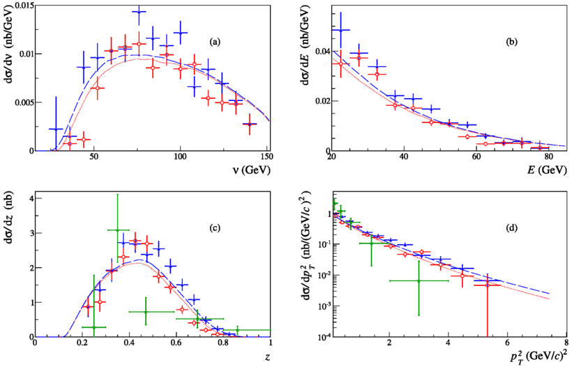 Figure 11 D And D Meson Production In Muon Nucleon Interactions At 160 Gev C Springerlink
