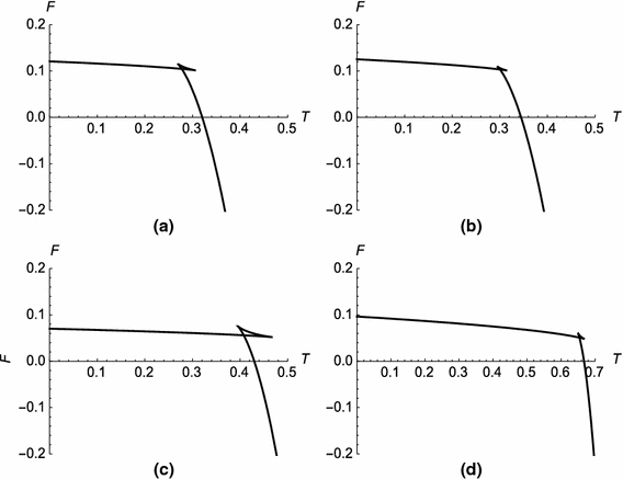 Figure 5 An Alternative Perspective To Observe The Critical Phenomena Of Dilaton Black Holes Springerlink