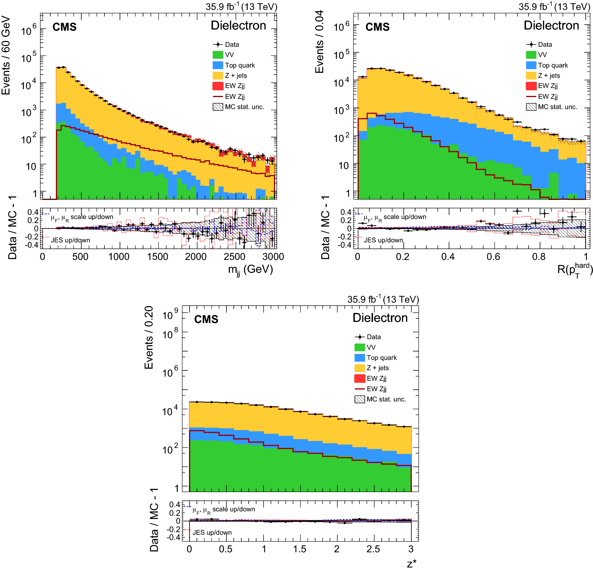 Figure 3 Electroweak Production Of Two Jets In Association With A Z Boson In Proton Proton Collisions At Sqrt S S 13 Text Tev Tev Springerlink