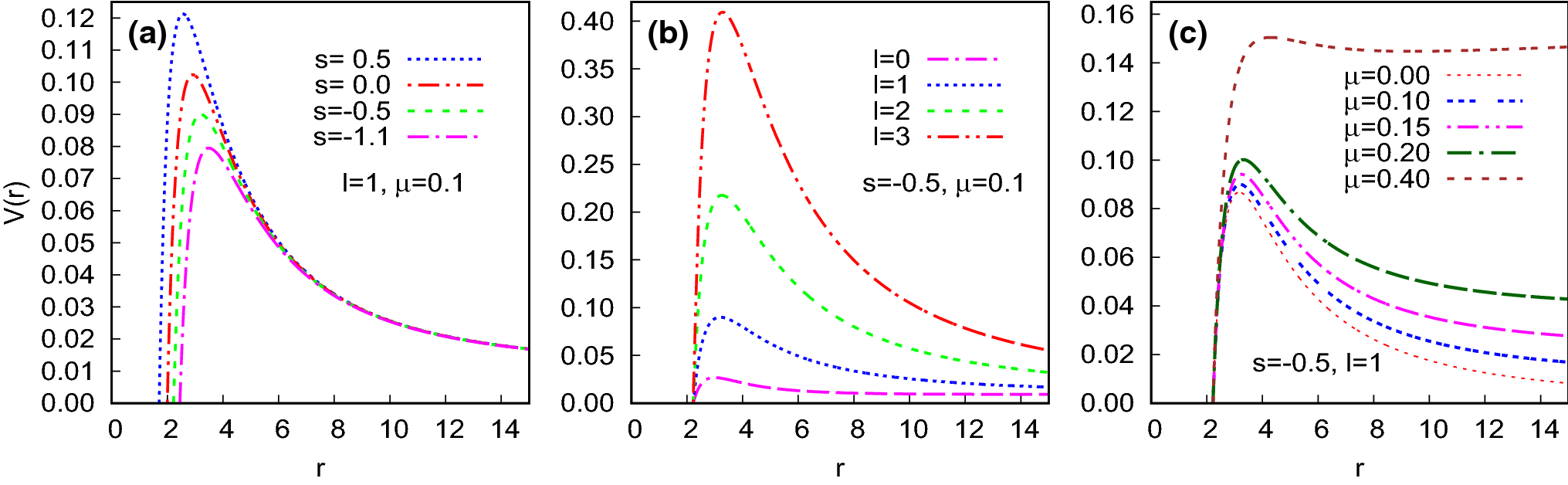 Figure 1 Quasinormal Modes Of A Charged Spherical Black Hole With Scalar Hair For Scalar And Dirac Perturbations Springerlink