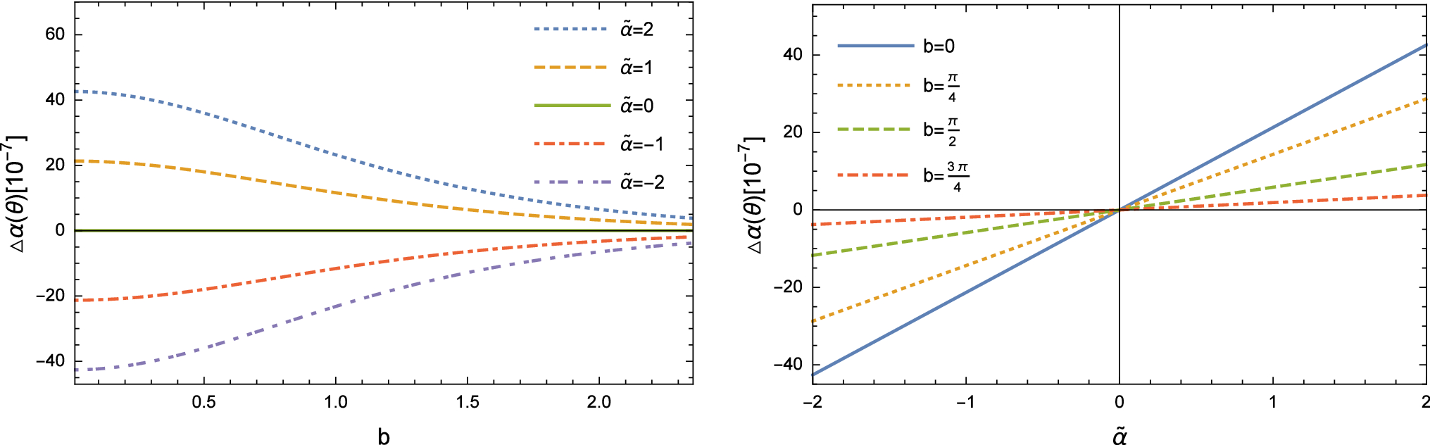 Figure 4 Strong Gravitational Lensing For Photons Coupled To Weyl Tensor In A Regular Phantom Black Hole Springerlink