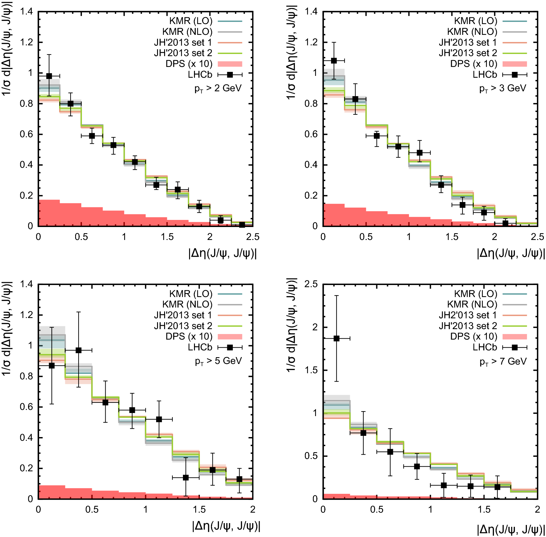 Figure 8 Associated Non Prompt J Psi Mu J Ps M And J Psi J Psi J Ps J Ps Production At Lhc As A Test For Tmd Gluon Density Springerlink
