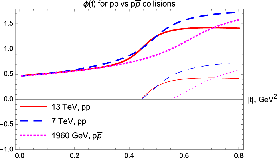 Figure 18 Odderon And Proton Substructure From A Model Independent Levy Imaging Of Elastic Pp And P Bar P P P Collisions Springerlink