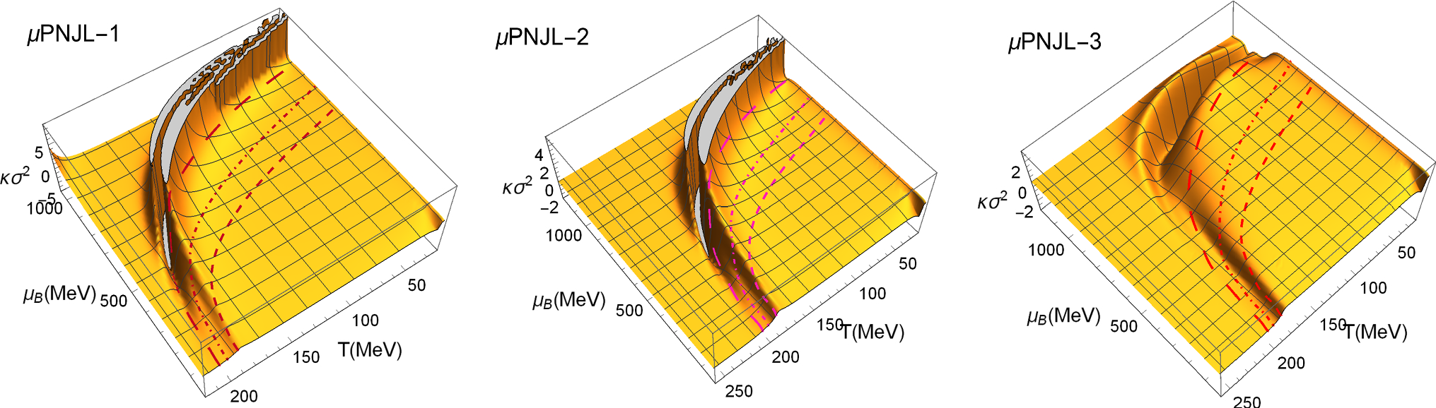 Figure 6 | The kurtosis of net baryon number fluctuations from a realistic  Polyakov–Nambu–Jona-Lasinio model along the experimental freeze-out line |  SpringerLink