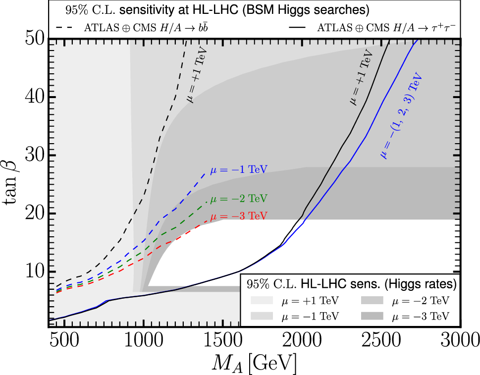 Figure 6 Hl Lhc And Ilc Sensitivities In The Hunt For Heavy Higgs Bosons Springerlink Figure 6 Hl Lhc And Ilc Sensitivities In The Hunt For Heavy Higgs Bosons Springerlink