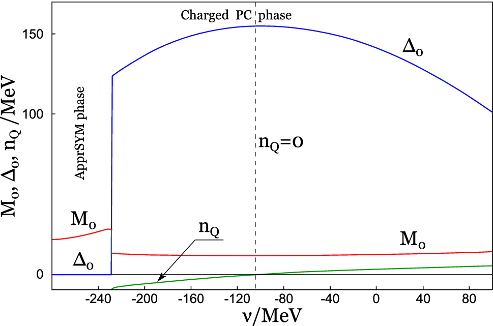 Figure 11 Electrical Neutrality And Beta B Equilibrium Conditions In Dense Quark Matter Generation Of Charged Pion Condensation By Chiral Imbalance Springerlink