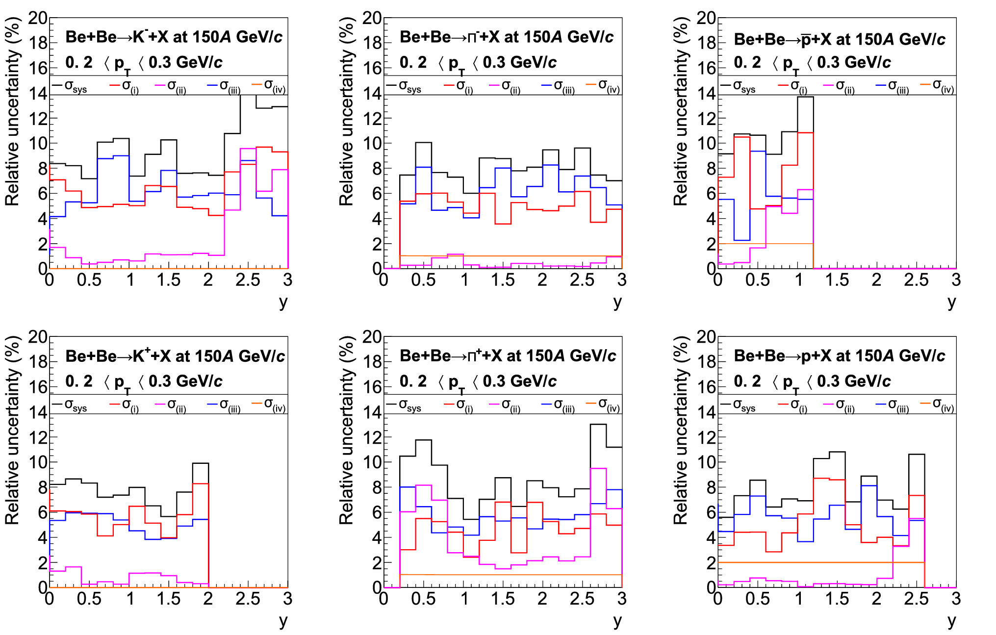 Figure 17 Measurements Of Pi Pm P K Pm K P And Bar P P Spectra In 7 7 Be 9 9 Be Collisions At Beam